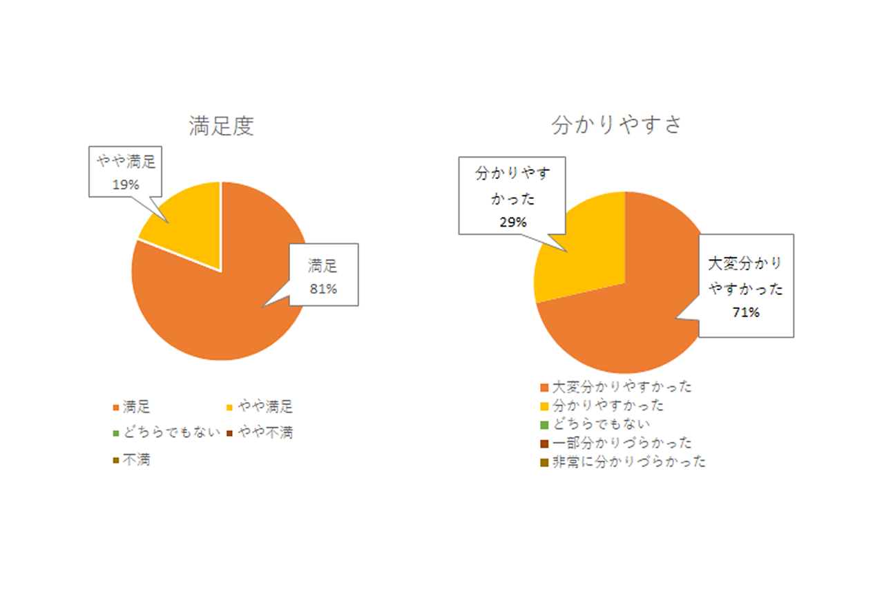 2024年2月開催 五島市「島ぐらしセミナー」参加者アンケート結果